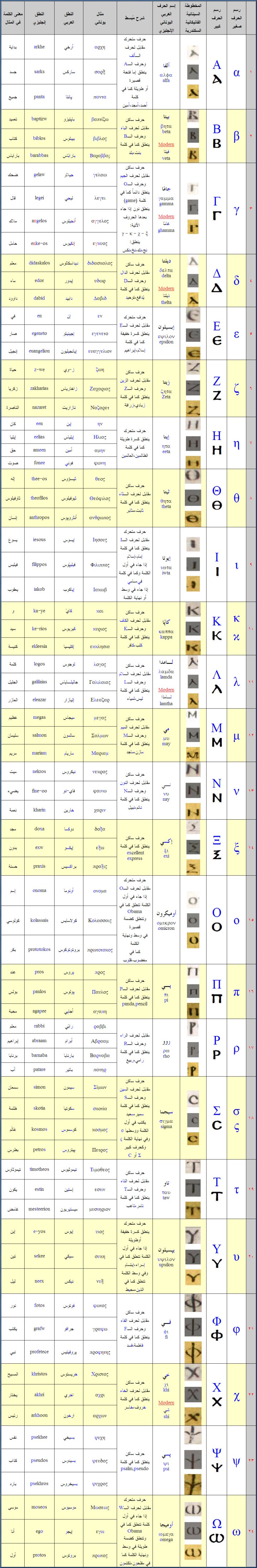 قائمة الابجدية اليونانية Greek-alphabet1